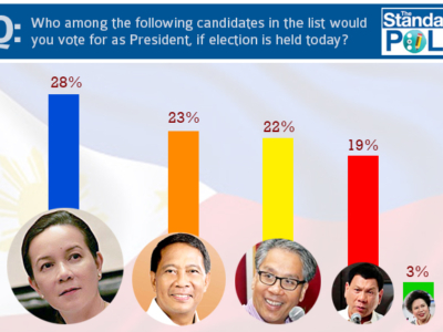 The Standard Poll - Pinoy Thaiyo