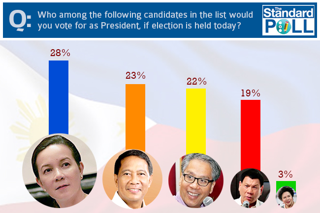 The Standard Poll - Pinoy Thaiyo