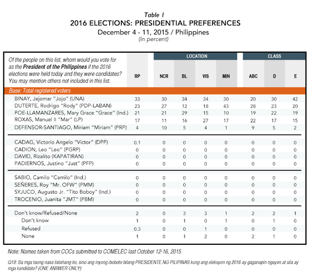 pulse-asia-2016-presidential-preference-20151222_FFB2E4750658464A9FF7D159CE8CCB8C