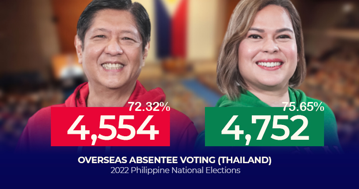 pinoythaiyo oav thailand philippine election 2022 BBM SARA